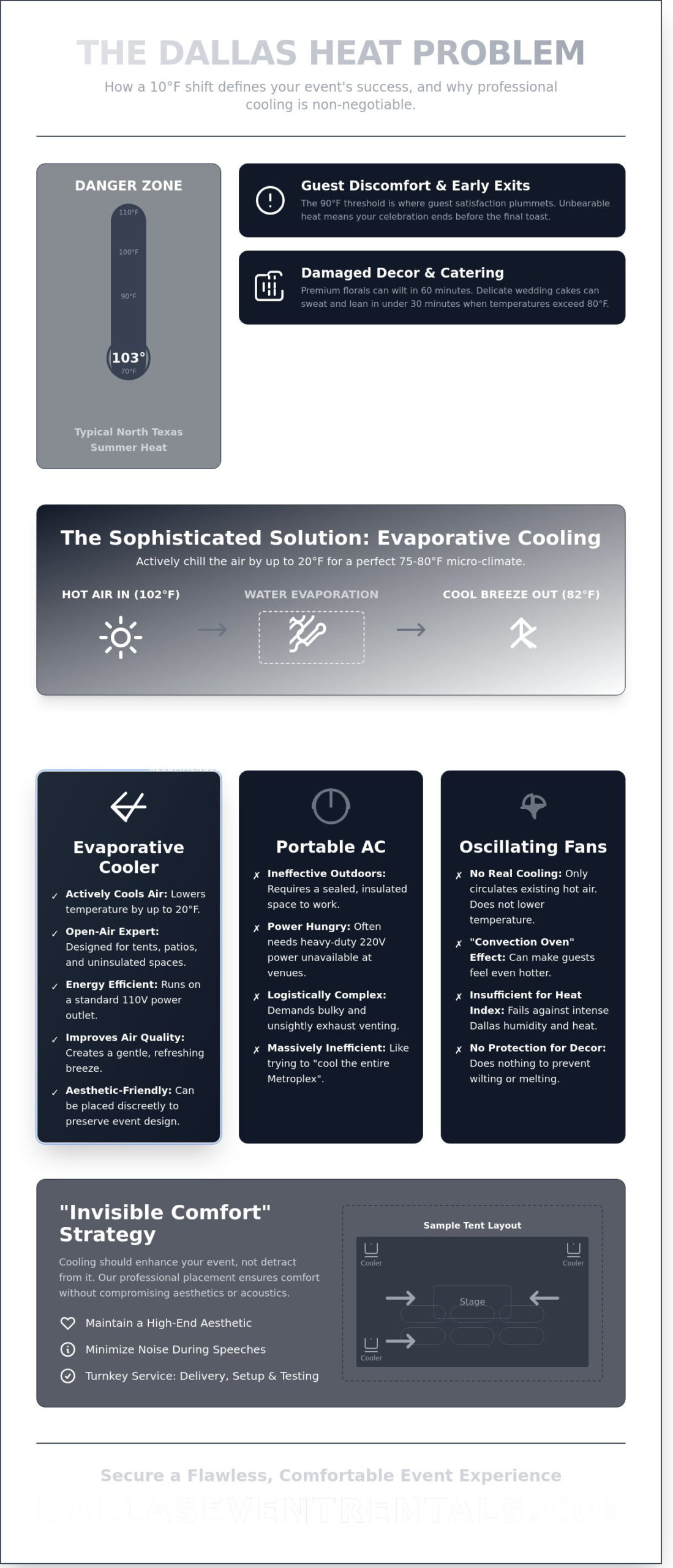 Evaporative Cooler Rental in Dallas: Beat the North Texas Heat in 2026