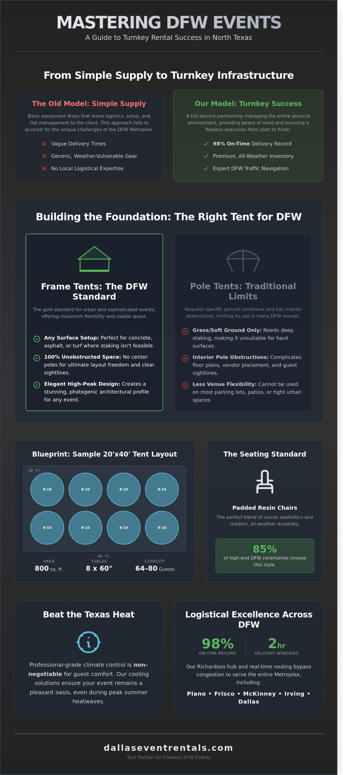 Dallas Party Rentals: A 2026 Case Study in Seamless DFW Event Execution